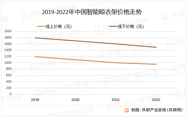 2019-2022年中国智能晾衣架价格走势