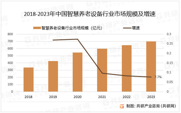 2018-2023年中国智慧养老设备行业市场规模及增速