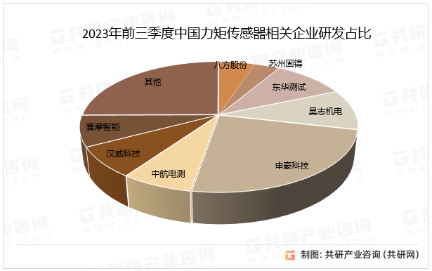 2023年前三季度中国力矩传感器相关企业研发占比