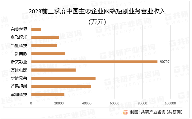 2023前三季度中国主要企业网络短剧业务营业收入