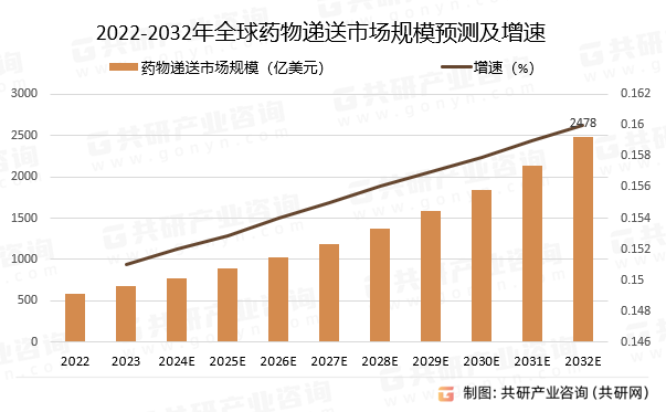 2022-2032年全球药物递送市场规模预测及增速