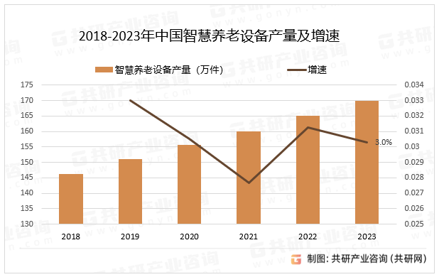 2018-2023年中国智慧养老设备产量及增速
