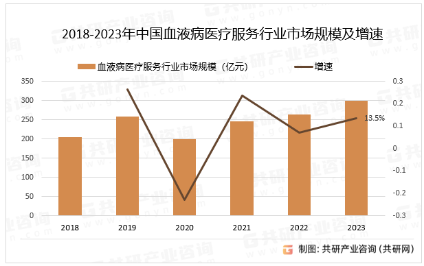 2018-2023年中国血液病医疗服务行业市场规模及增速