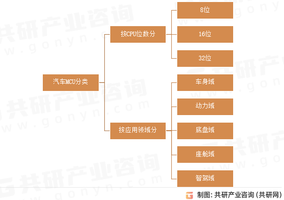 汽车MCU分类