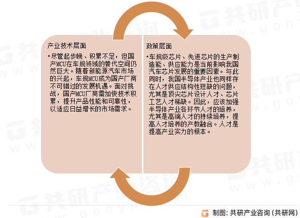 全球车规级MCU芯片发展建议