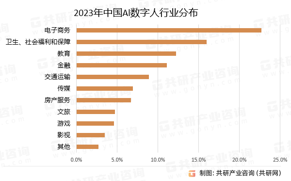 2023年中国Al数字人行业分布