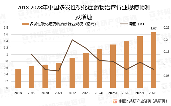 2018-2028年中国多发性硬化症药物治疗行业规模预测及增速