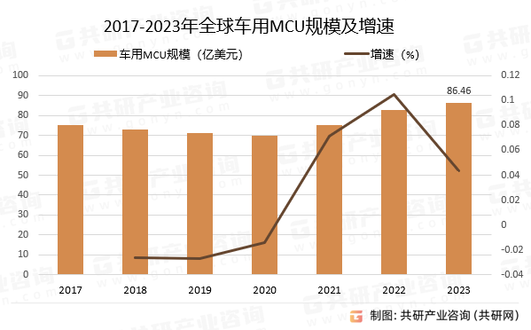 2017~2023年全球车用MCU规模及增速