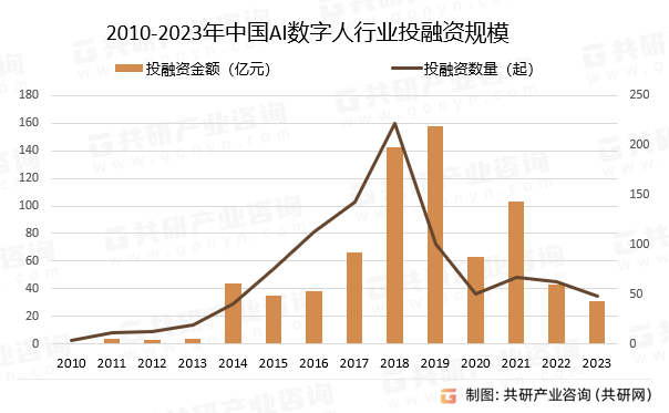 2010-2023年中国AI数字人行业投融资规模