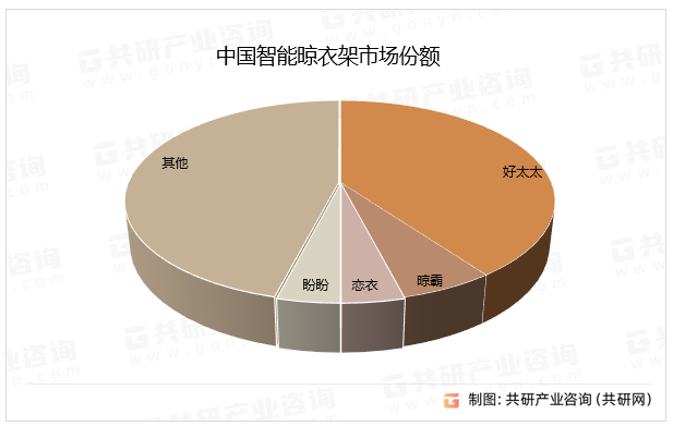 中国智能晾衣架市场份额