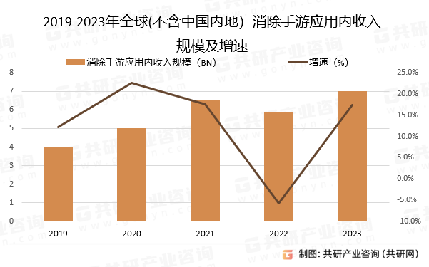 2019-2023年(不含中国内地）消除手游应用内收入规模及增速