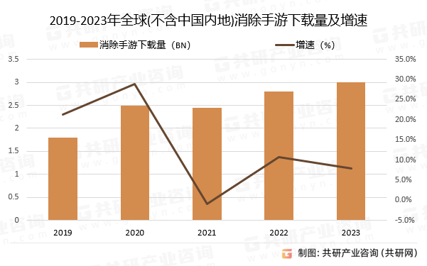 2019-2023年(不含中国内地)消除手游下载量及增速