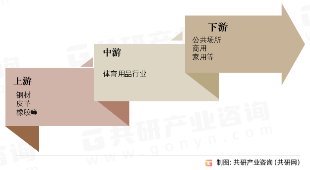 体育用品行业产业链