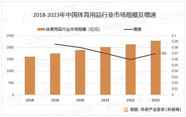 2018-2023年中国体育用品行业市场规模及增速
