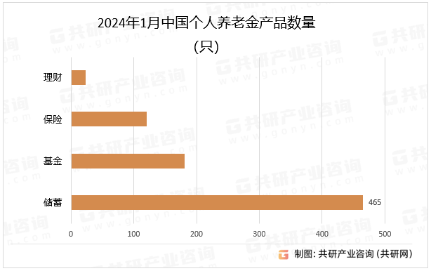 2024年1月中国个人养老金产品数量