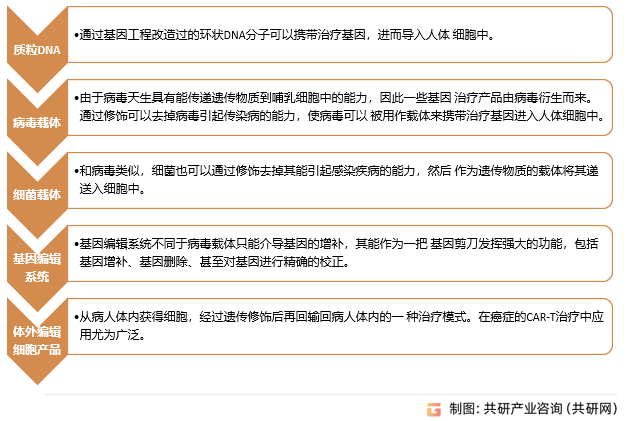 细胞与基因治疗产品类型