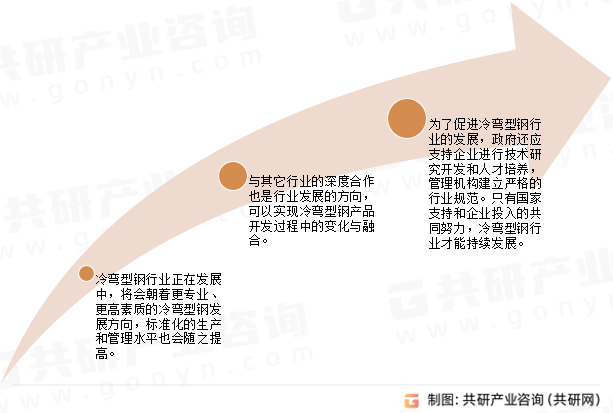 冷弯型钢行业未来发展趋势