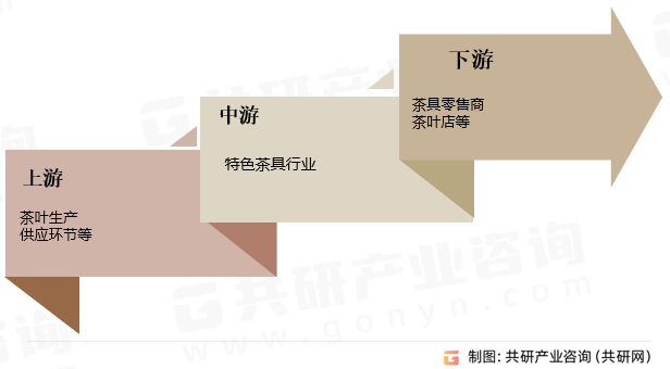 特色茶具行业产业链