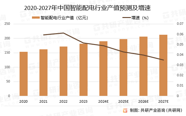 2020-2027年中国智能配电行业产值预测及增速
