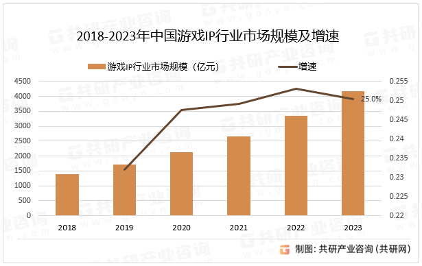 2018-2023年中国游戏IP行业市场规模及增速