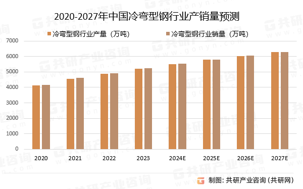 2020-2027年中国冷弯型钢行业产销量预测