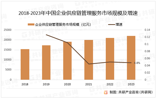 2018-2023年中国企业供应链管理服务市场规模及增速