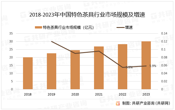 2018-2023年中国特色茶具行业市场规模及增速