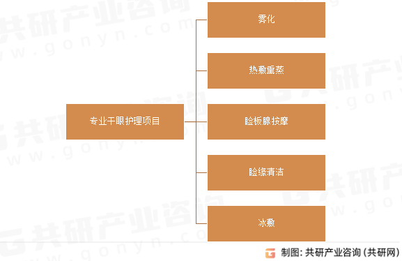 专业干眼护理项目