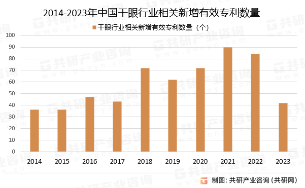2014-2023年中国干眼行业相关新增有效专利数量