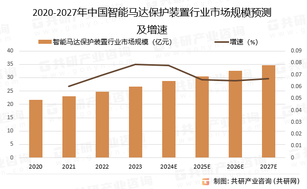 2020-2027年中国智能马达保护装置行业市场规模预测及增速