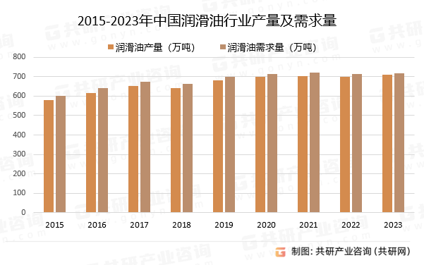 2015-2023年中国润滑油行业产量及需求量