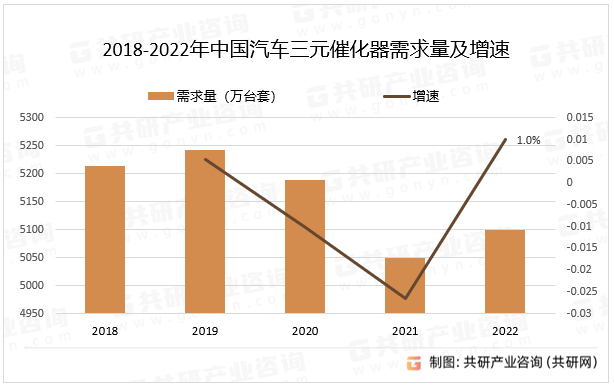 2018-2022年中国汽车三元催化器需求量及增速