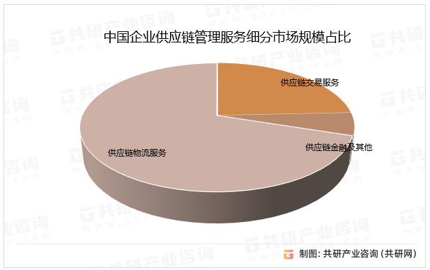 中国企业供应链管理服务细分市场规模占比