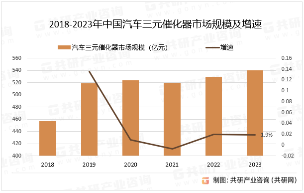2018-2023年中国汽车三元催化器市场规模及增速