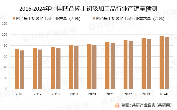 2016-2024年中国凹凸棒土初级加工品行业产销量预测