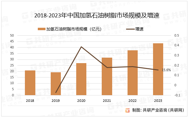 2018-2023年中国加氢石油树脂市场规模及增速