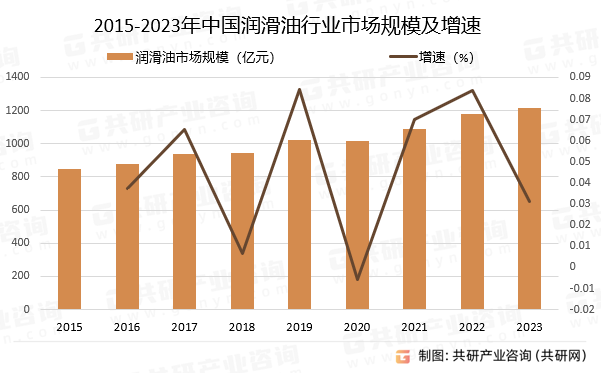 2015-2023年中国润滑油行业市场规模及增速