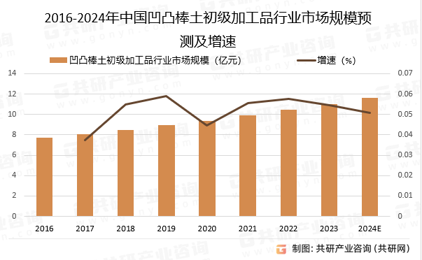 2016-2024年中国凹凸棒土初级加工品行业市场规模预测及增速