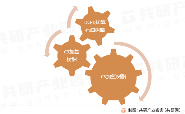 加氢石油树脂产品分类