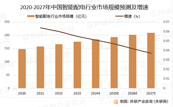 2020-2027年中国智能配电行业市场规模预测及增速