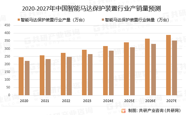 2020-2027年中国智能马达保护装置行业产销量预测