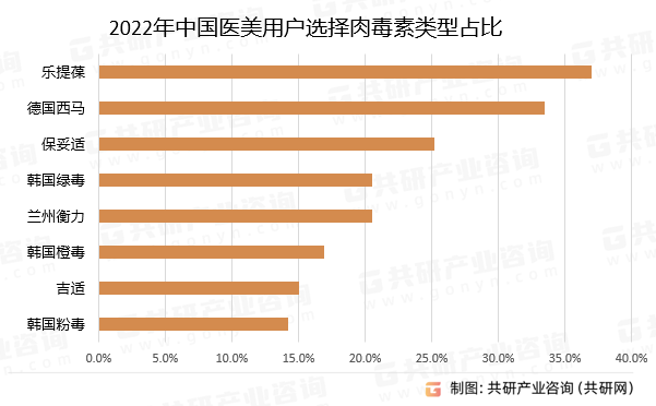 2022年中国医美用户选择肉毒素类型占比