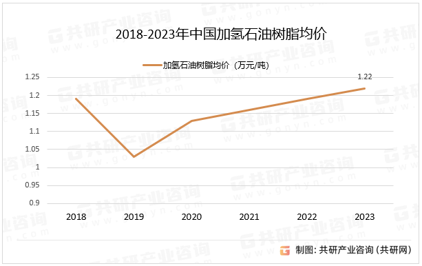 2018-2023年中国加氢石油树脂均价