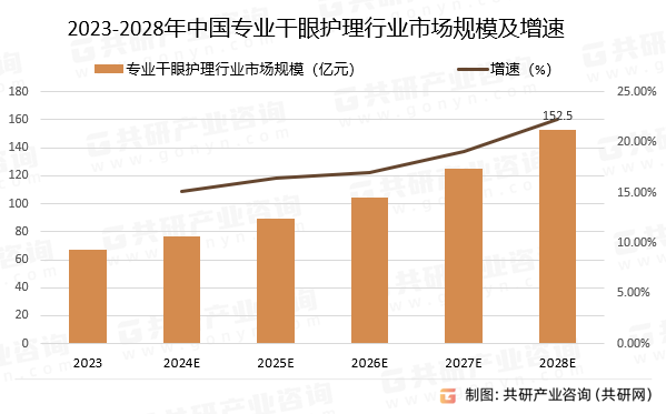 2023-2028年中国专业干眼护理行业市场规模预测及增速