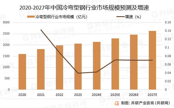 2020-2027年中国冷弯型钢行业市场规模预测及增速