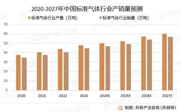 2020-2027年中国标准气体行业产销量预测