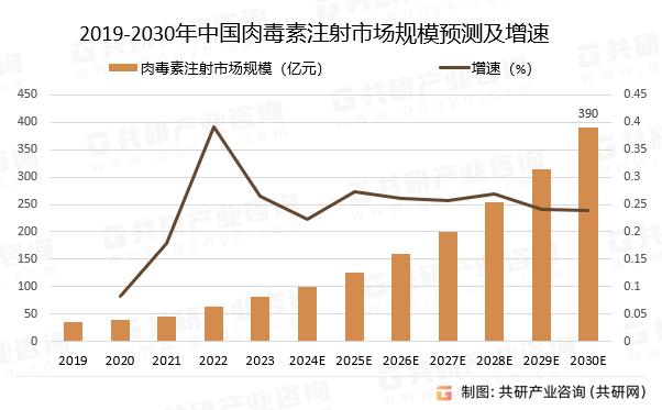 2019-2030年中国肉毒素注射市场规模预测及增速