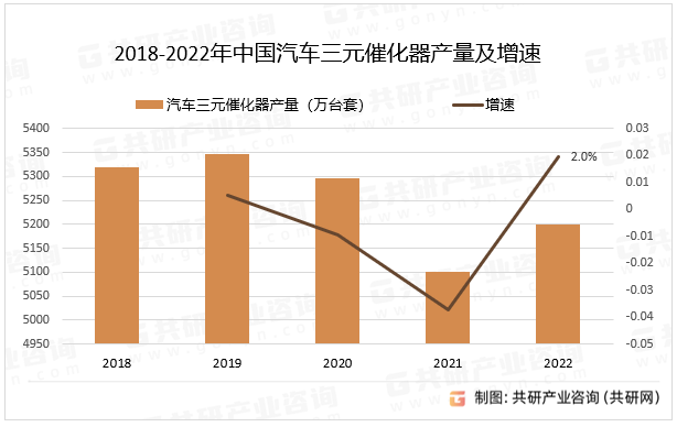 2018-2022年中国汽车三元催化器产量及增速