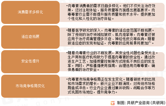 肉毒素行业发展趋势
