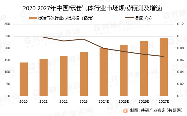2020-2027年中国标准气体行业市场规模预测及增速